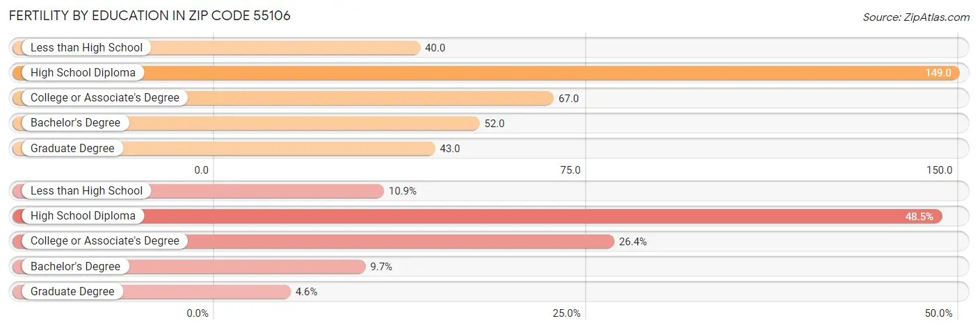 Female Fertility by Education Attainment in Zip Code 55106