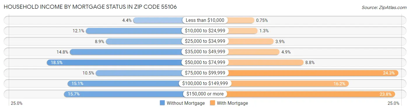 Household Income by Mortgage Status in Zip Code 55106