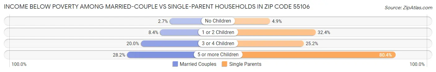 Income Below Poverty Among Married-Couple vs Single-Parent Households in Zip Code 55106