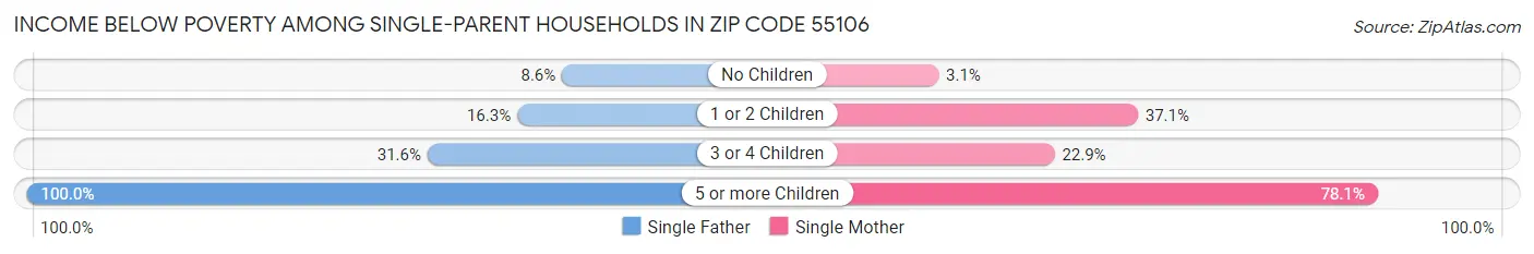 Income Below Poverty Among Single-Parent Households in Zip Code 55106
