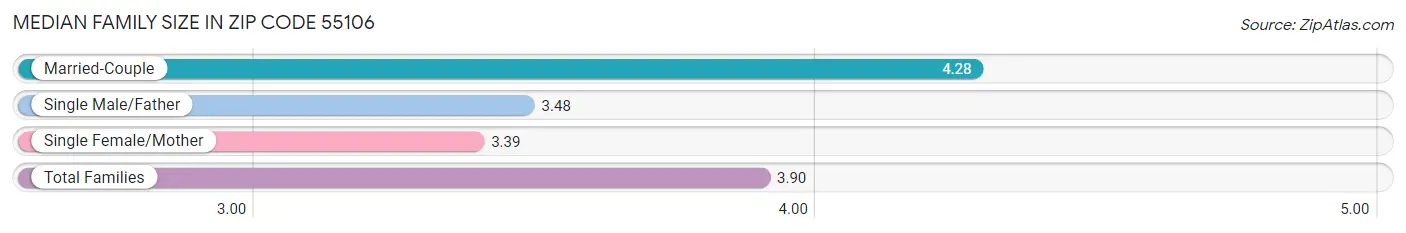 Median Family Size in Zip Code 55106