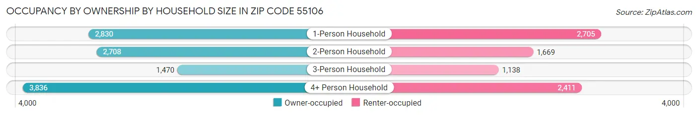 Occupancy by Ownership by Household Size in Zip Code 55106
