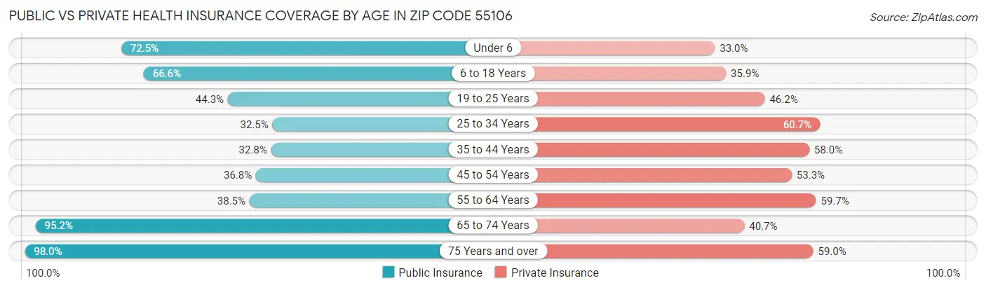 Public vs Private Health Insurance Coverage by Age in Zip Code 55106