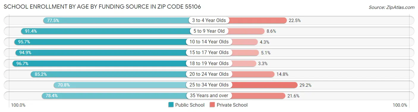 School Enrollment by Age by Funding Source in Zip Code 55106