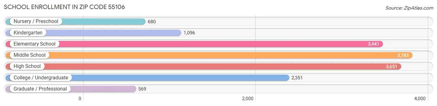 School Enrollment in Zip Code 55106