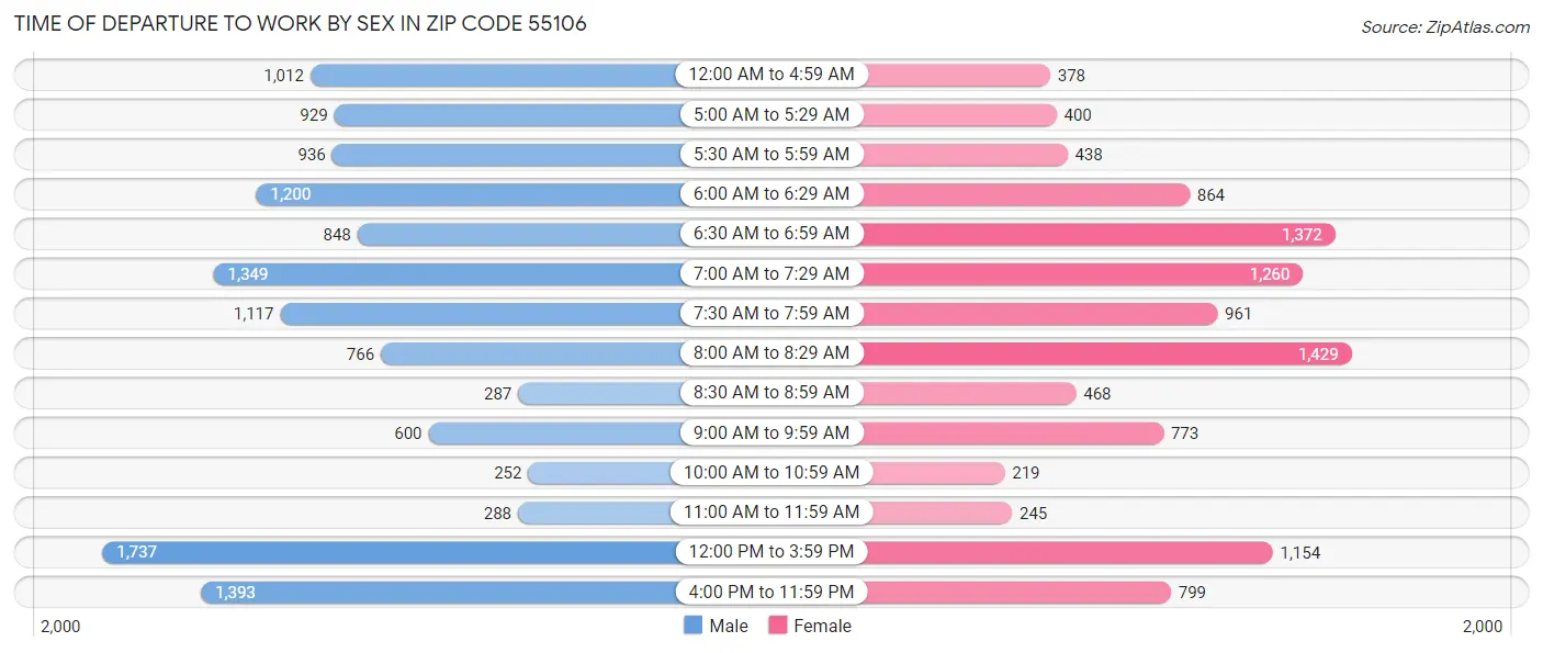 Time of Departure to Work by Sex in Zip Code 55106