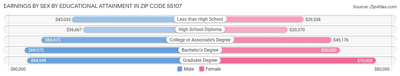 Earnings by Sex by Educational Attainment in Zip Code 55107