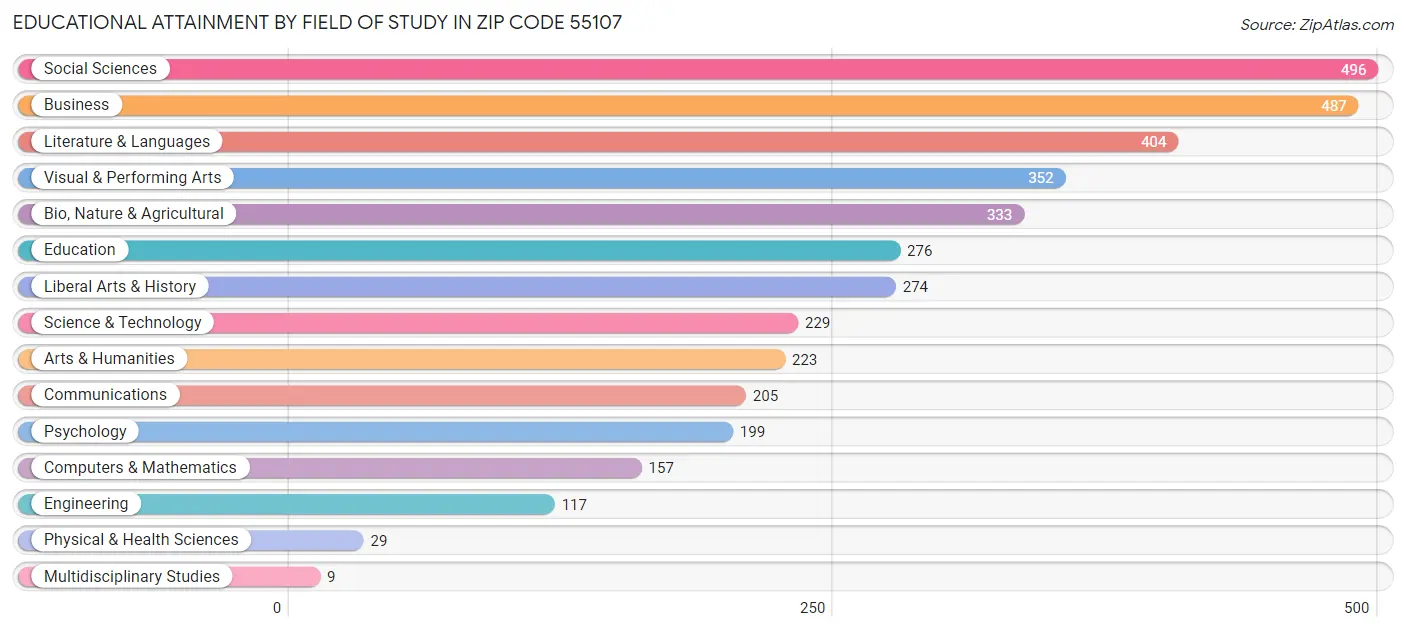Educational Attainment by Field of Study in Zip Code 55107