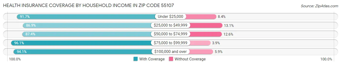 Health Insurance Coverage by Household Income in Zip Code 55107