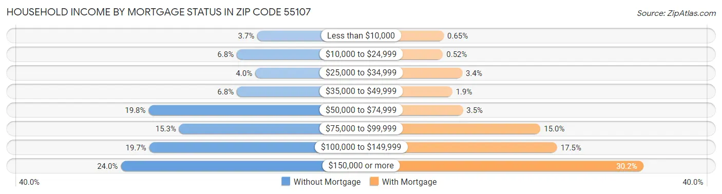 Household Income by Mortgage Status in Zip Code 55107