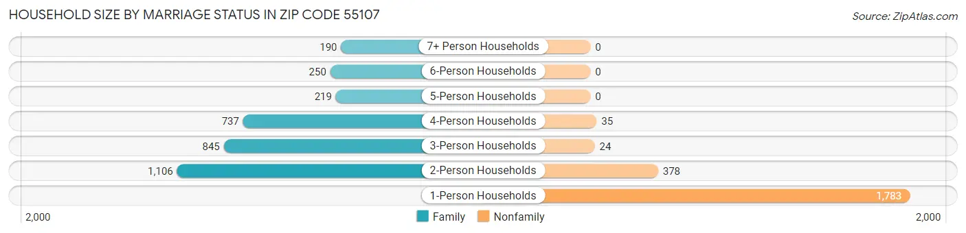Household Size by Marriage Status in Zip Code 55107