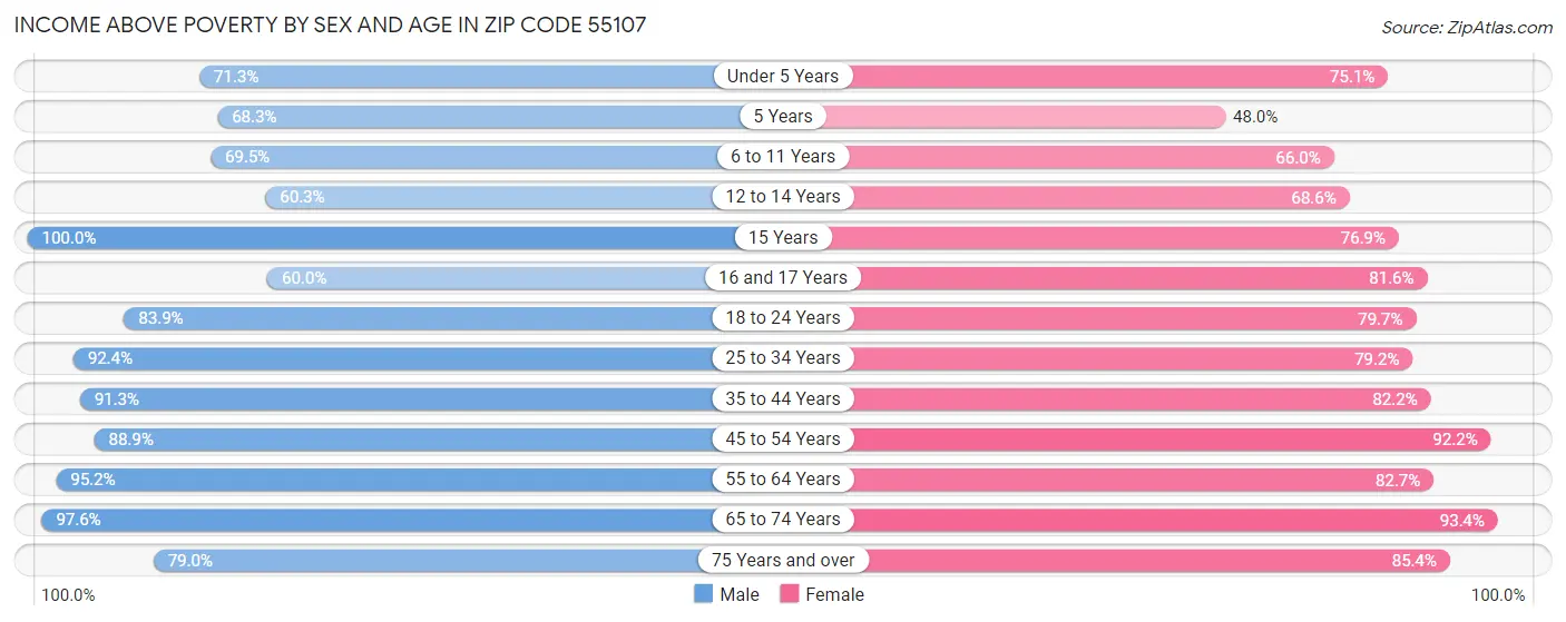 Income Above Poverty by Sex and Age in Zip Code 55107