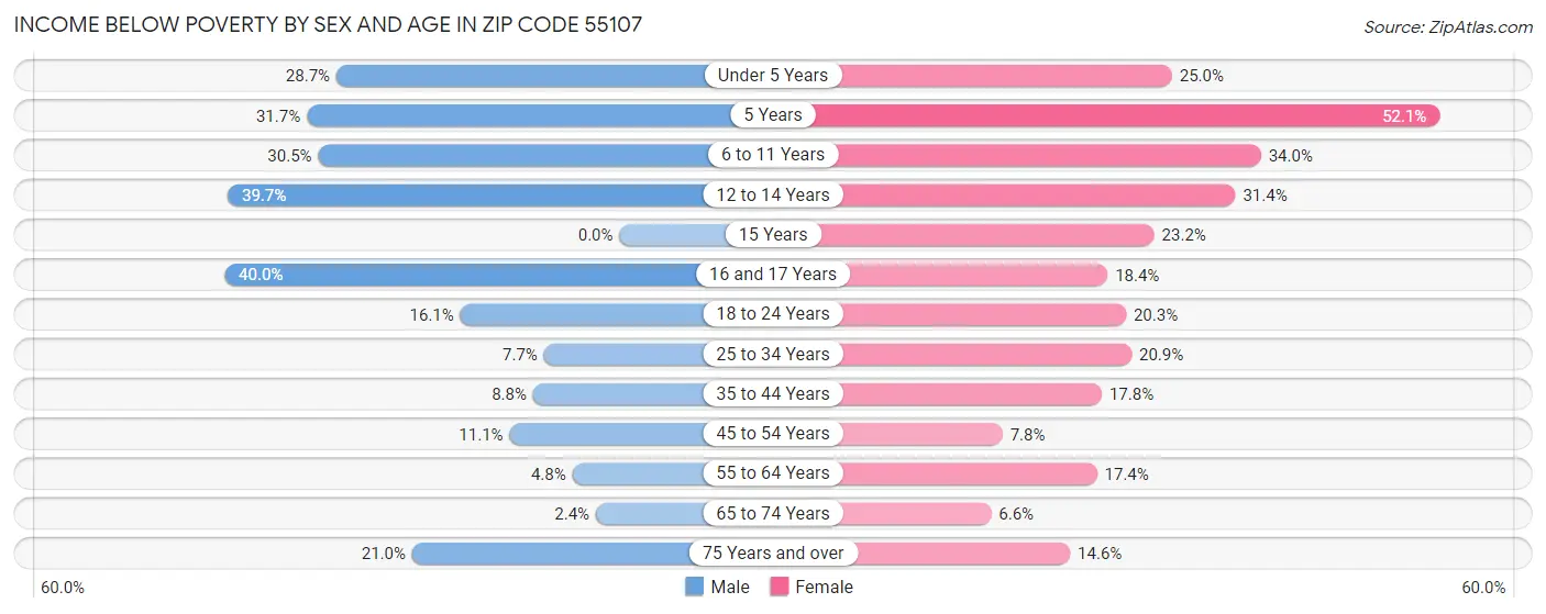 Income Below Poverty by Sex and Age in Zip Code 55107