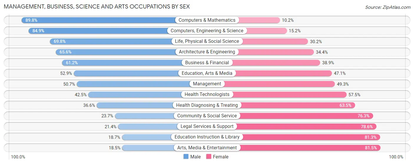 Management, Business, Science and Arts Occupations by Sex in Zip Code 55107