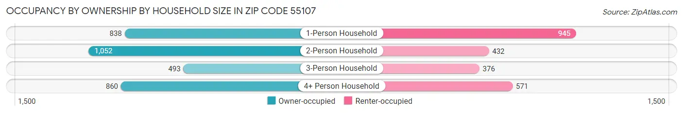 Occupancy by Ownership by Household Size in Zip Code 55107