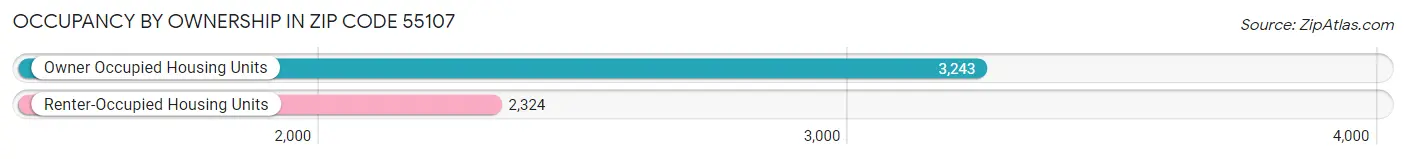 Occupancy by Ownership in Zip Code 55107