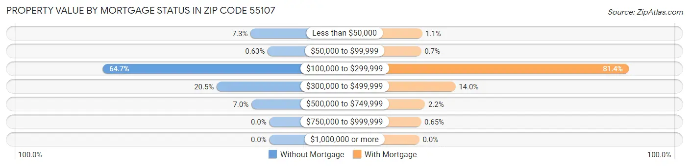 Property Value by Mortgage Status in Zip Code 55107