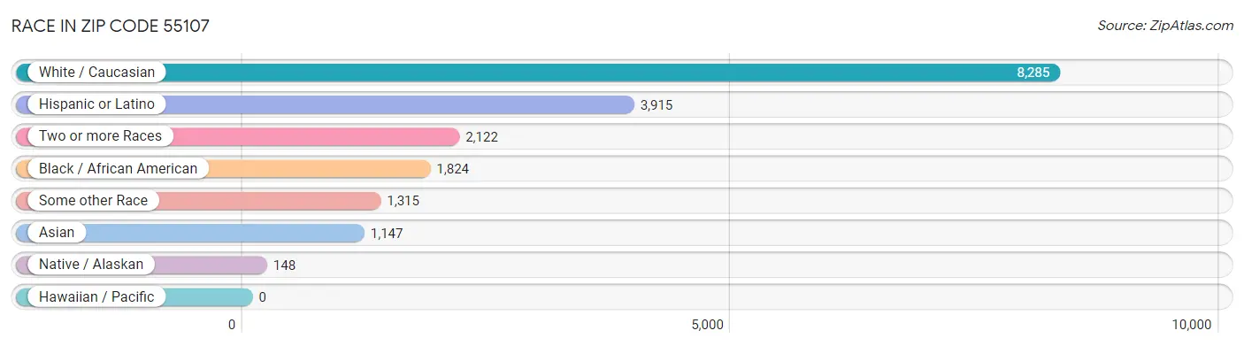 Race in Zip Code 55107