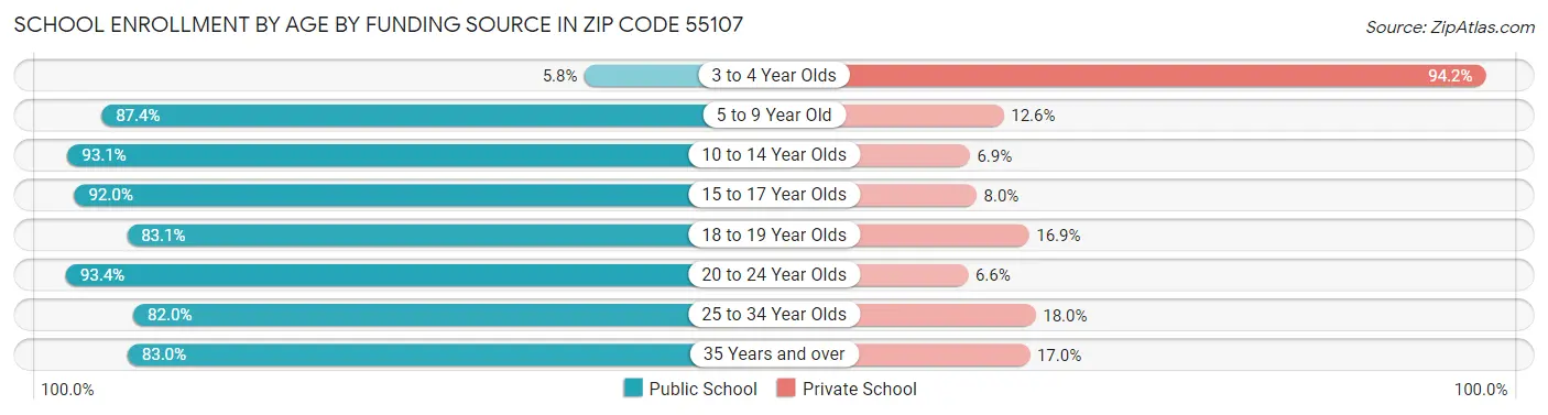 School Enrollment by Age by Funding Source in Zip Code 55107