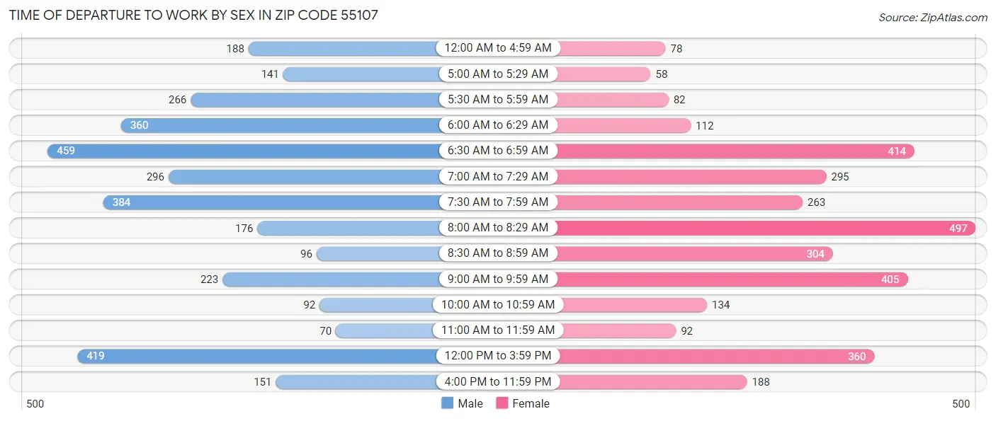 Time of Departure to Work by Sex in Zip Code 55107