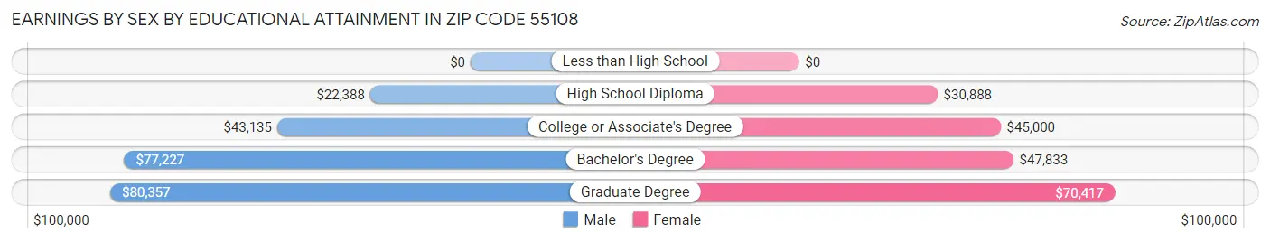 Earnings by Sex by Educational Attainment in Zip Code 55108