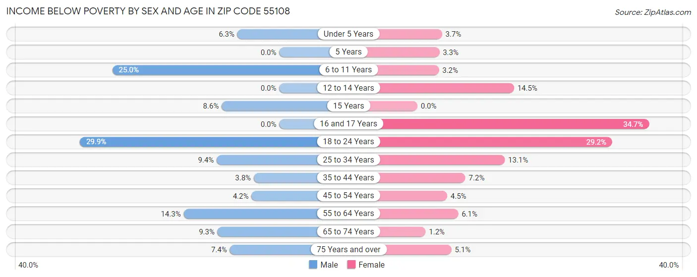 Income Below Poverty by Sex and Age in Zip Code 55108