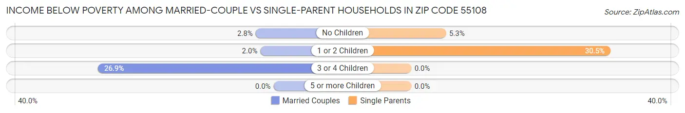 Income Below Poverty Among Married-Couple vs Single-Parent Households in Zip Code 55108