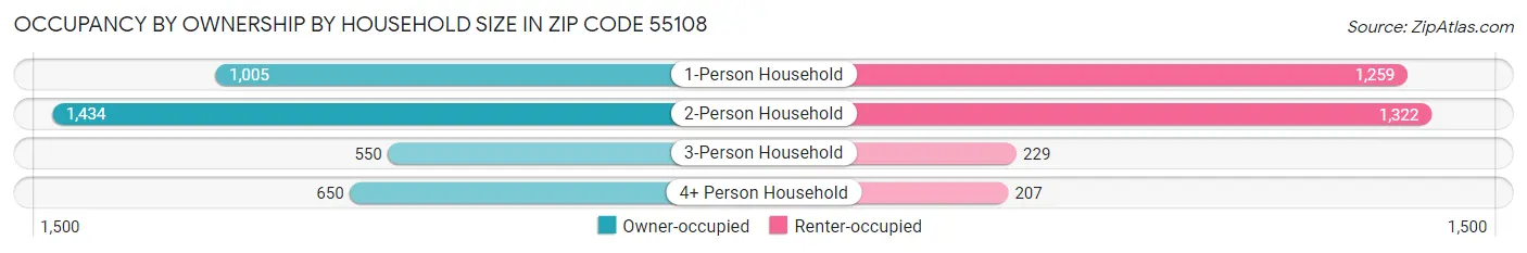 Occupancy by Ownership by Household Size in Zip Code 55108