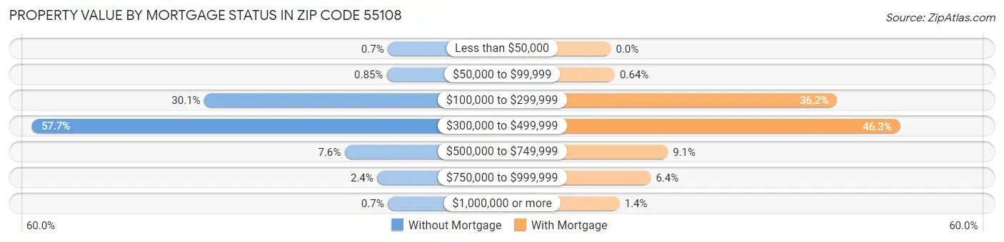 Property Value by Mortgage Status in Zip Code 55108