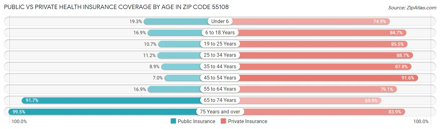 Public vs Private Health Insurance Coverage by Age in Zip Code 55108