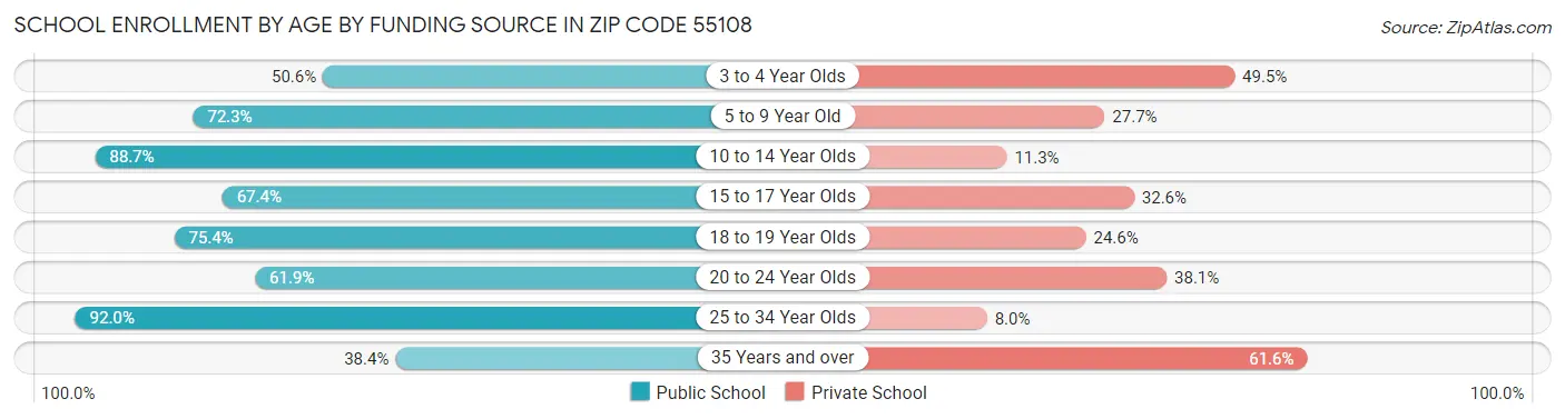 School Enrollment by Age by Funding Source in Zip Code 55108