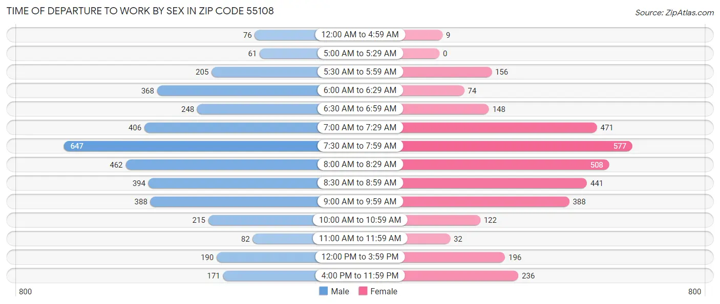 Time of Departure to Work by Sex in Zip Code 55108