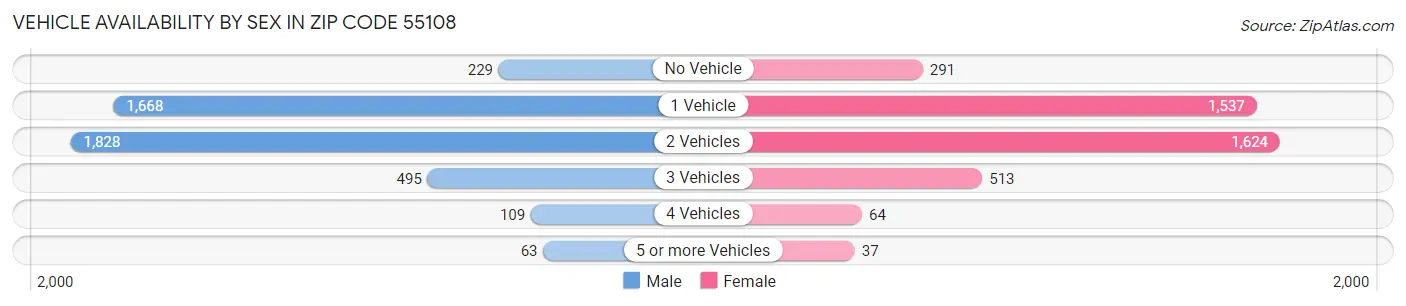 Vehicle Availability by Sex in Zip Code 55108