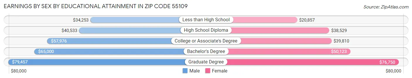Earnings by Sex by Educational Attainment in Zip Code 55109