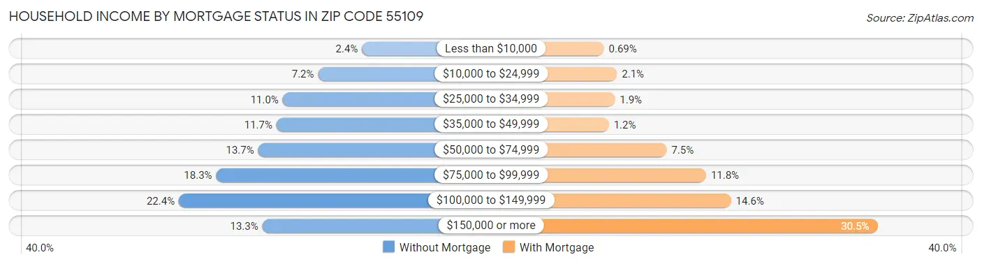 Household Income by Mortgage Status in Zip Code 55109