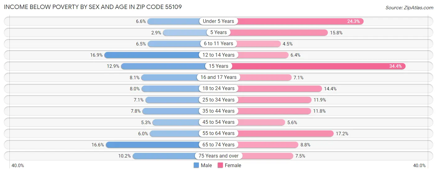 Income Below Poverty by Sex and Age in Zip Code 55109