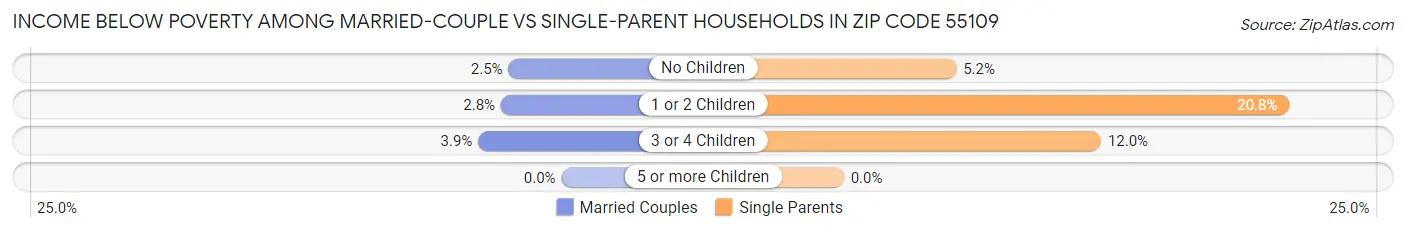Income Below Poverty Among Married-Couple vs Single-Parent Households in Zip Code 55109