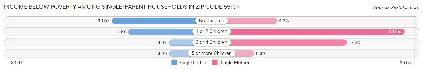 Income Below Poverty Among Single-Parent Households in Zip Code 55109