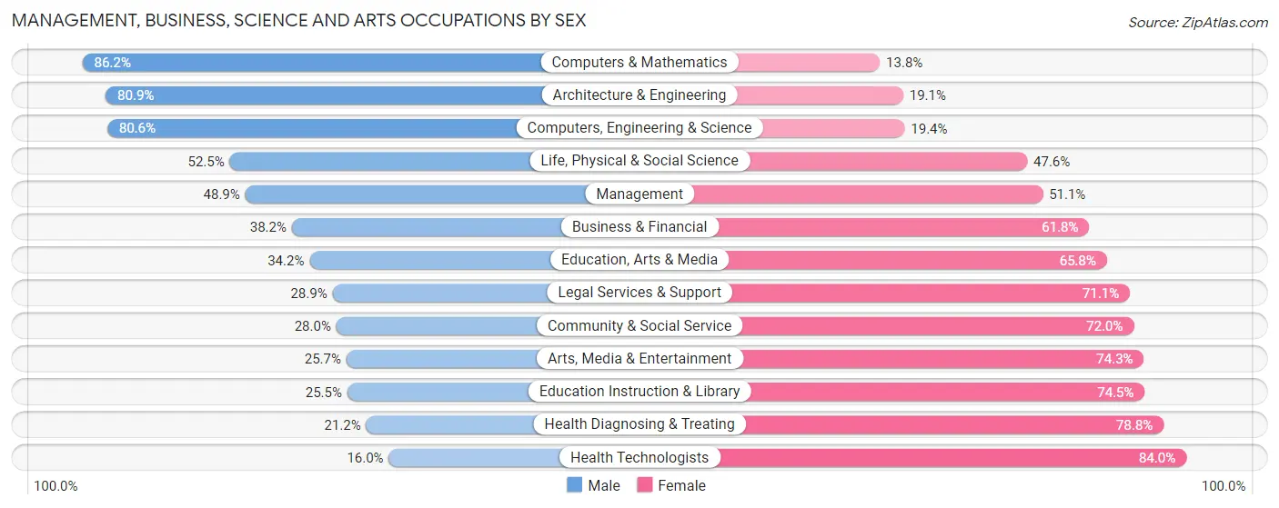 Management, Business, Science and Arts Occupations by Sex in Zip Code 55109