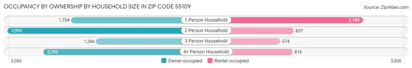 Occupancy by Ownership by Household Size in Zip Code 55109
