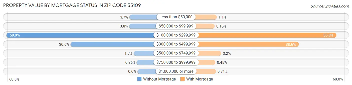 Property Value by Mortgage Status in Zip Code 55109