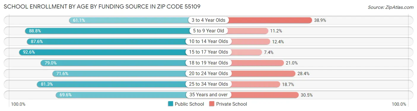 School Enrollment by Age by Funding Source in Zip Code 55109