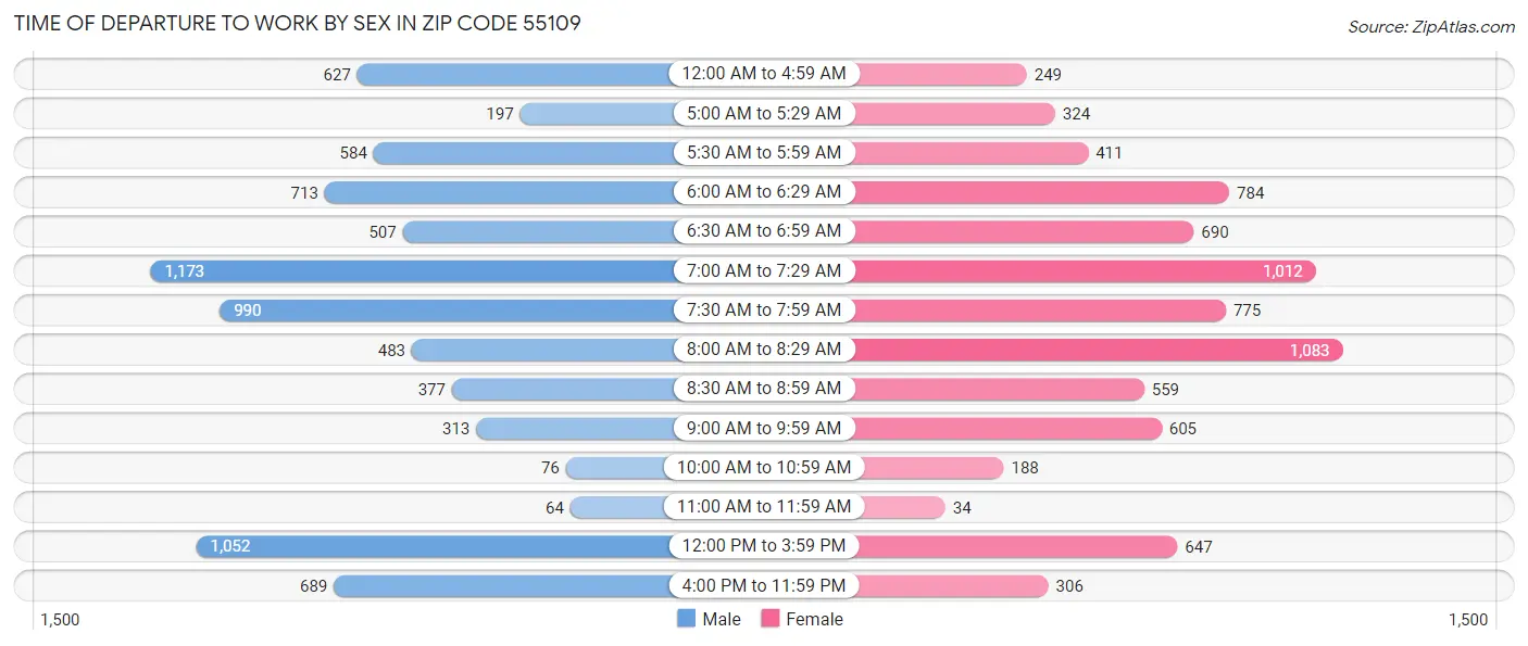 Time of Departure to Work by Sex in Zip Code 55109