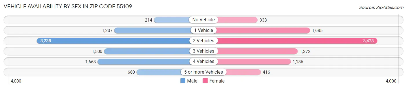 Vehicle Availability by Sex in Zip Code 55109