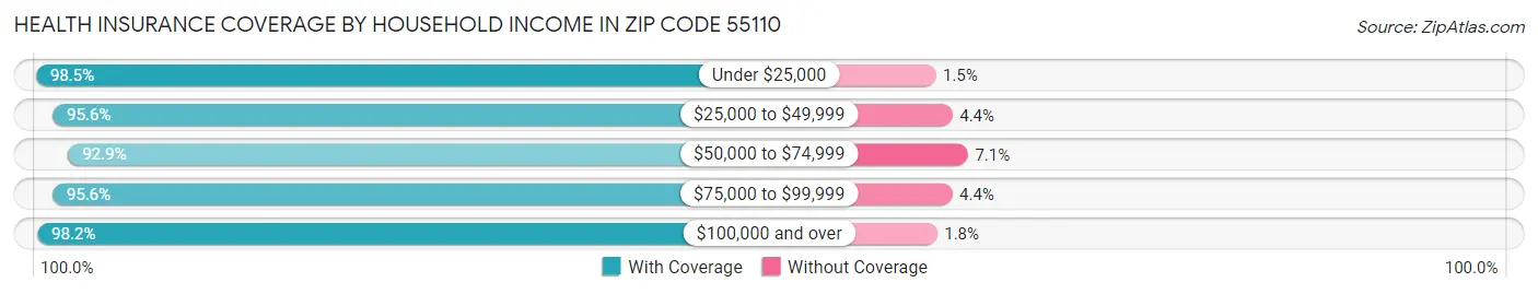 Health Insurance Coverage by Household Income in Zip Code 55110