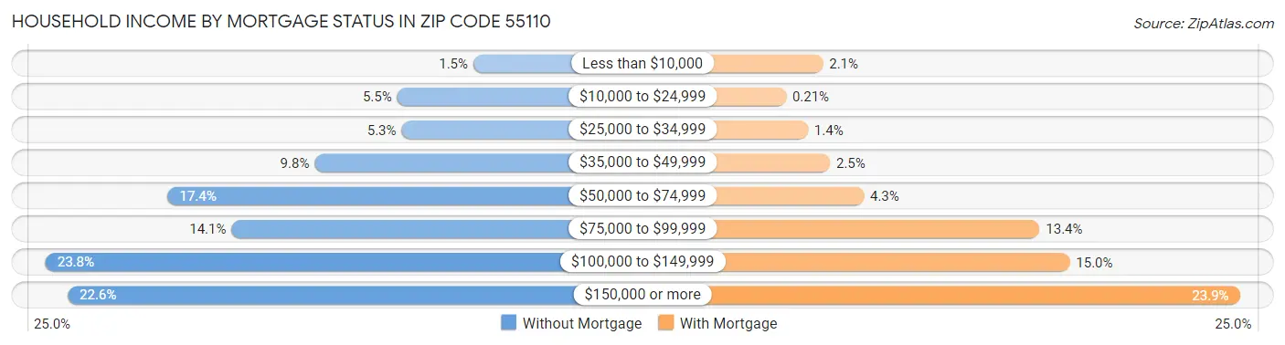 Household Income by Mortgage Status in Zip Code 55110