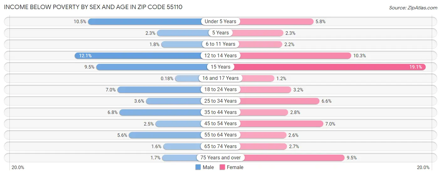 Income Below Poverty by Sex and Age in Zip Code 55110