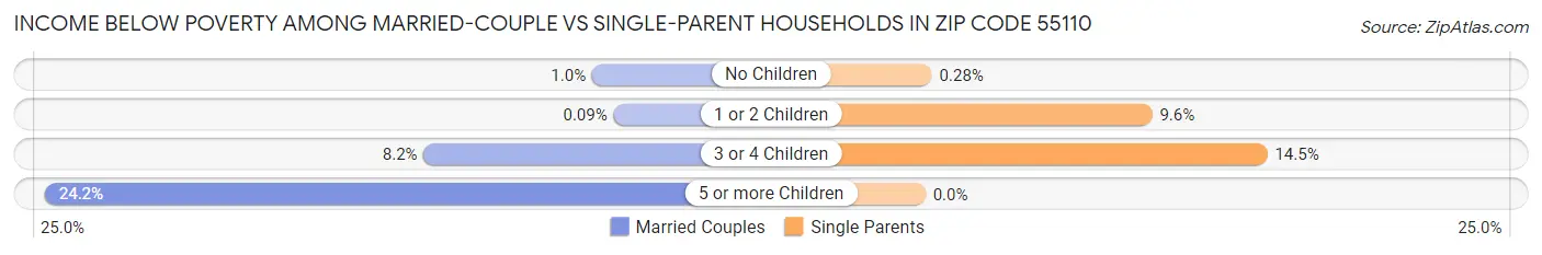 Income Below Poverty Among Married-Couple vs Single-Parent Households in Zip Code 55110