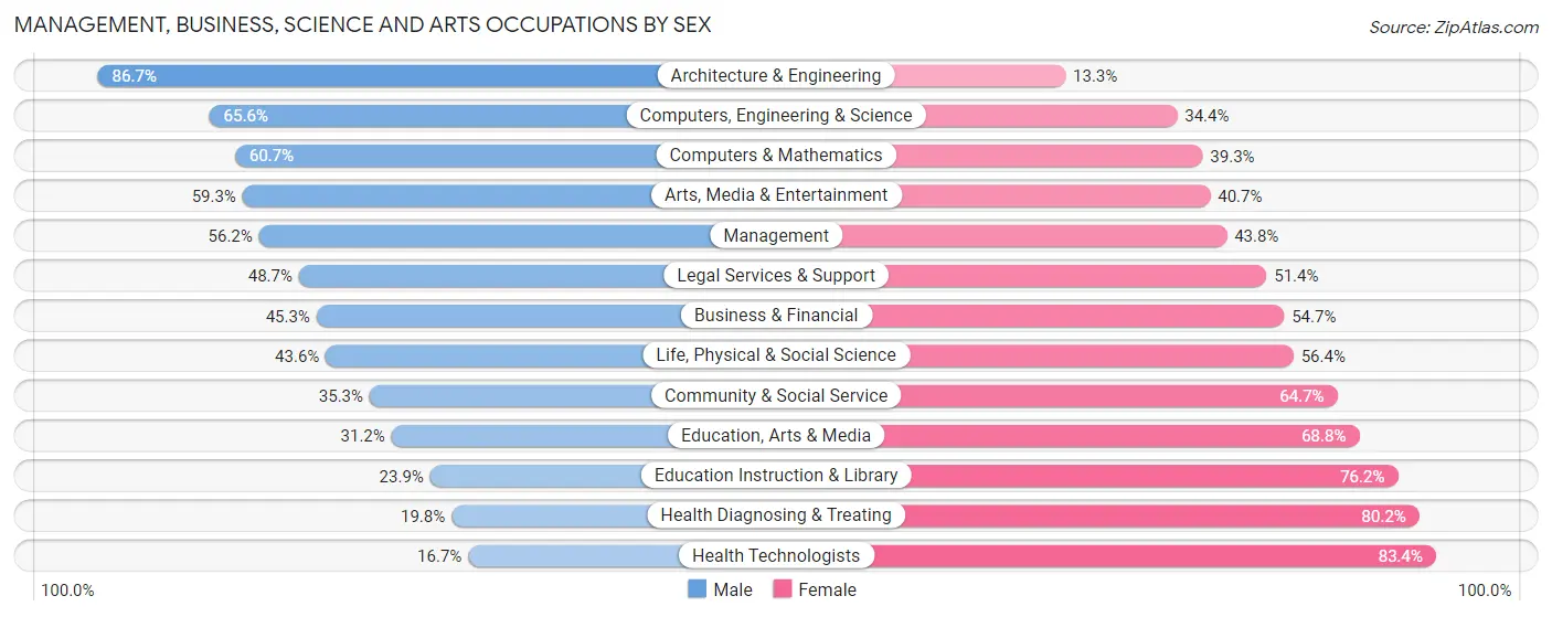 Management, Business, Science and Arts Occupations by Sex in Zip Code 55110