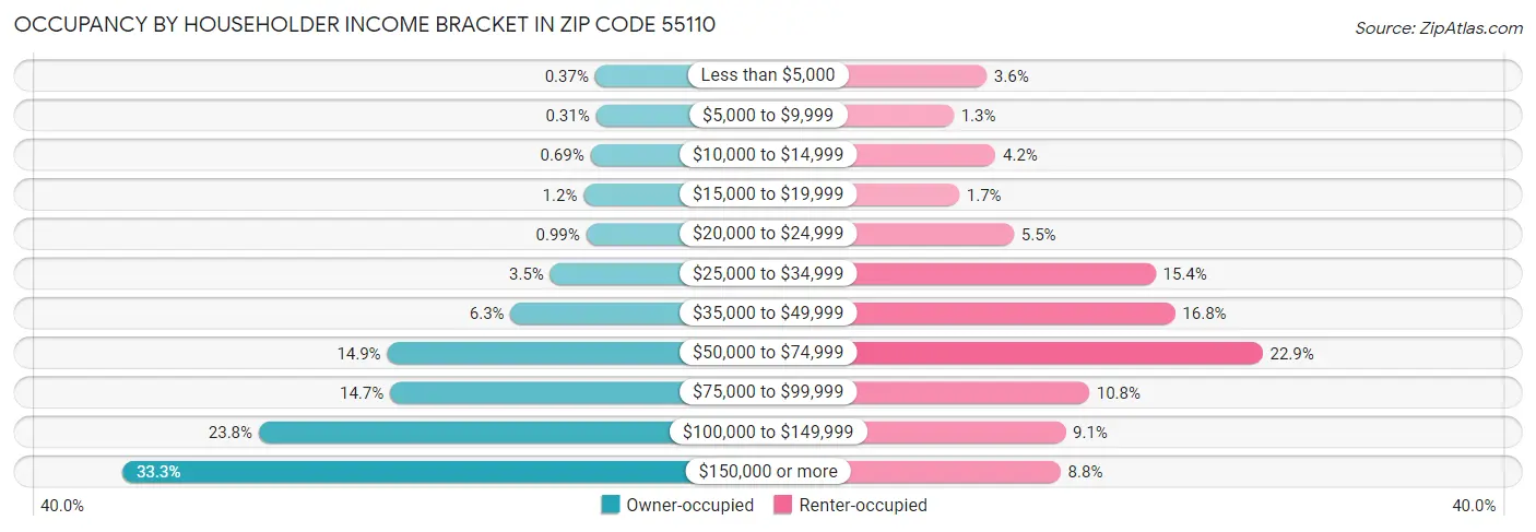 Occupancy by Householder Income Bracket in Zip Code 55110